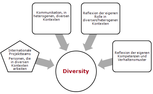 Grafik Diversitätstraining