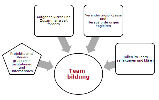 Grafik Teambildung