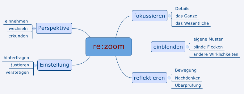 re:zoom